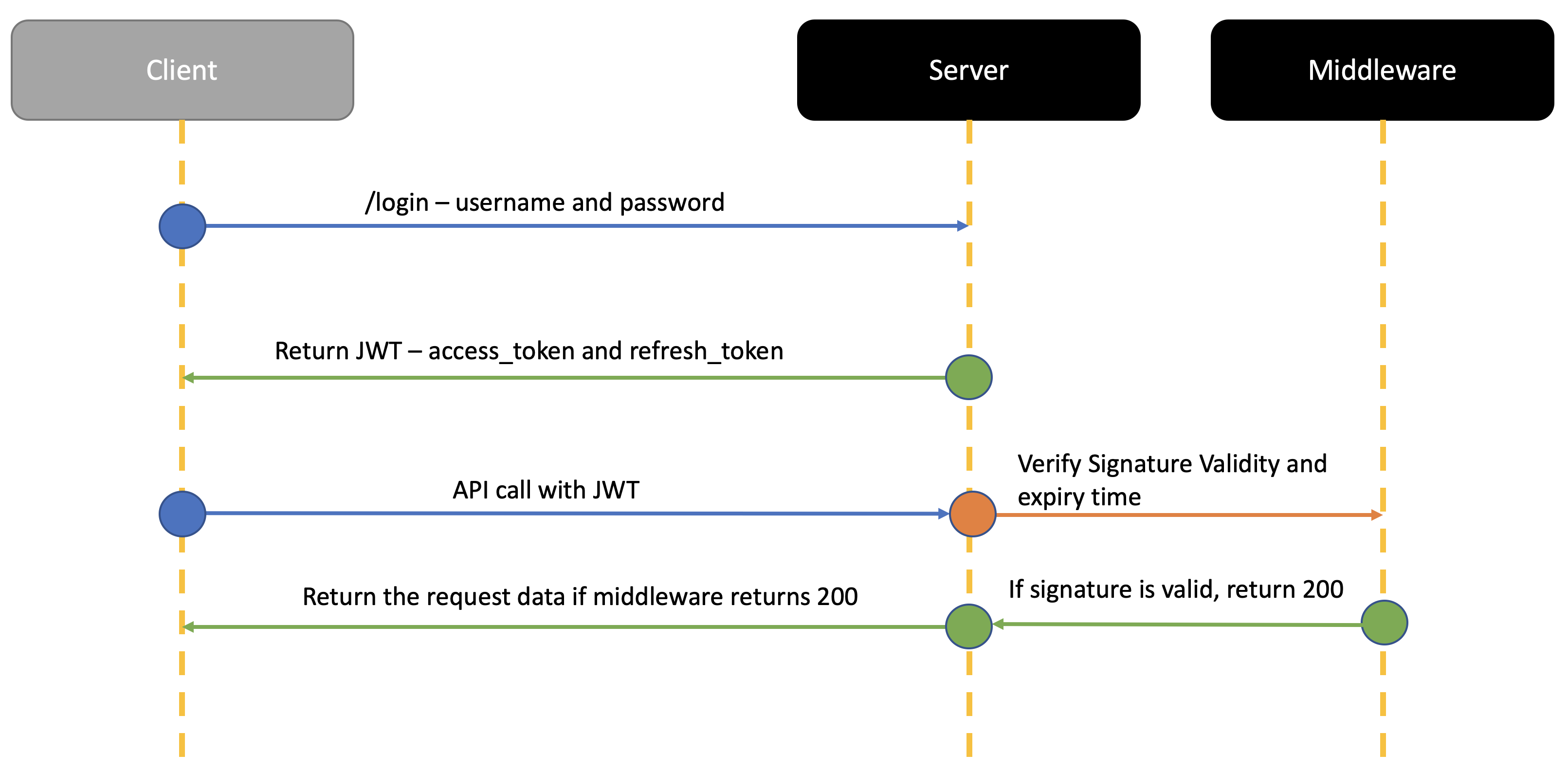 Create Role Based Auth System With Spring Boot Security Jwt By 